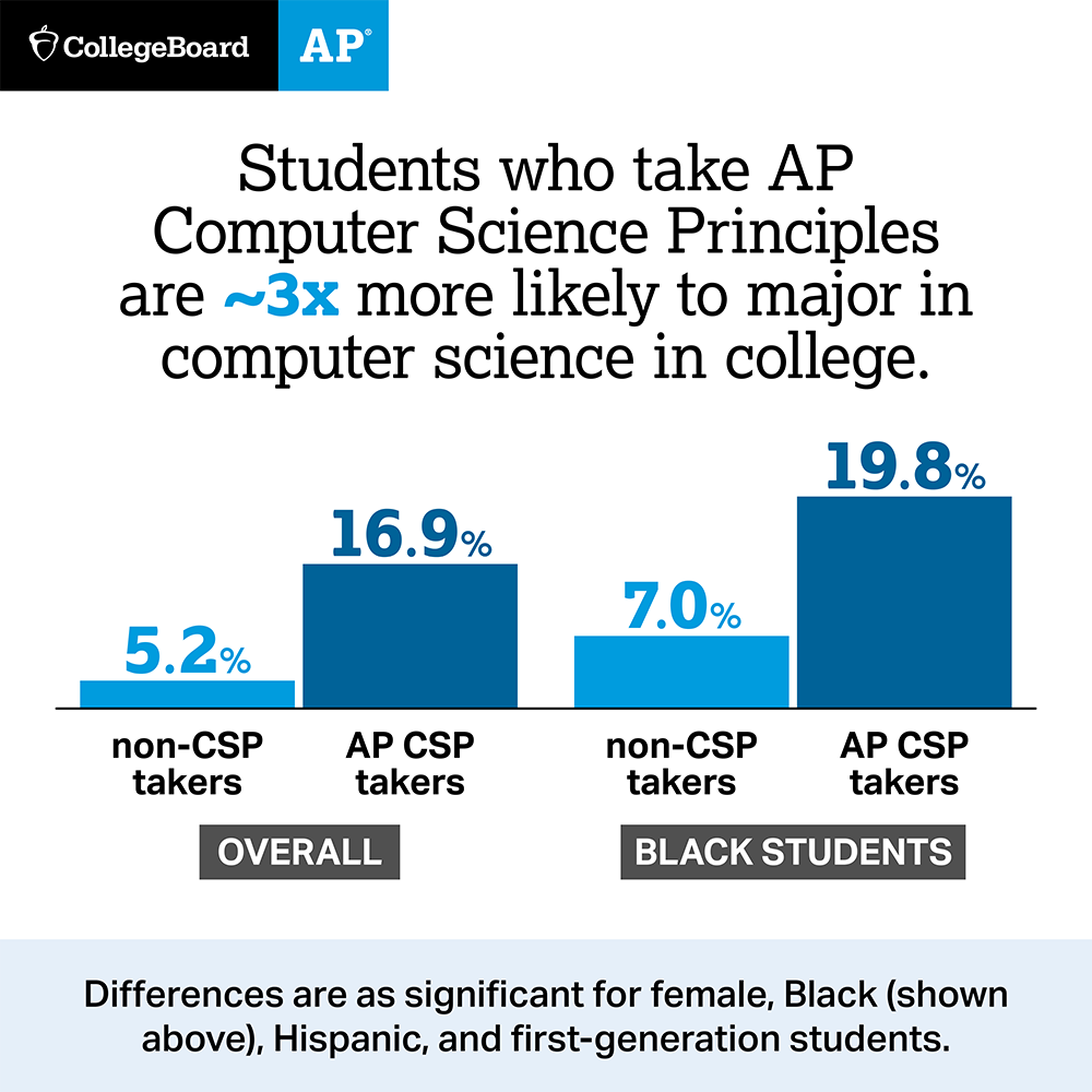 Students who take AP Computer Science Principles are ~3x more likely to major in computer science in college. Differences are as significant for female, Black (shown above), Hispanic, and first-generation students.