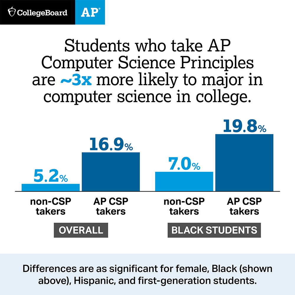 College Board releases AP digital testing details for 2020–2021